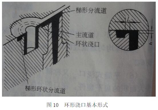 注塑模具浇口都有哪些型式及作用