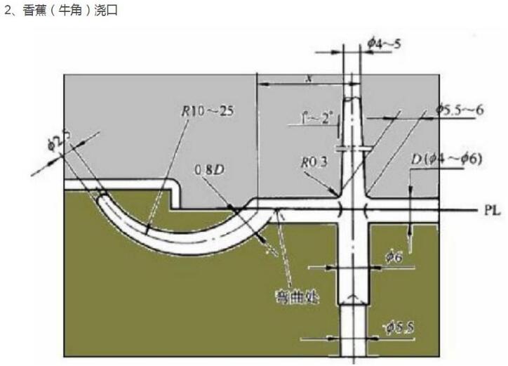 【图文】塑胶模具浇口形式介绍及应用范围