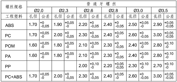 塑胶产品柱子和孔的设计