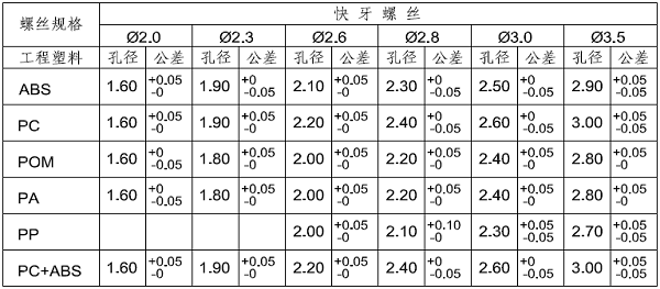 塑胶产品柱子和孔的设计