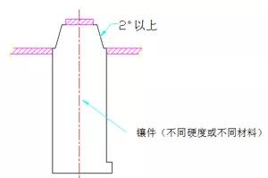 模具设计中为什么有些地方要做镶件？