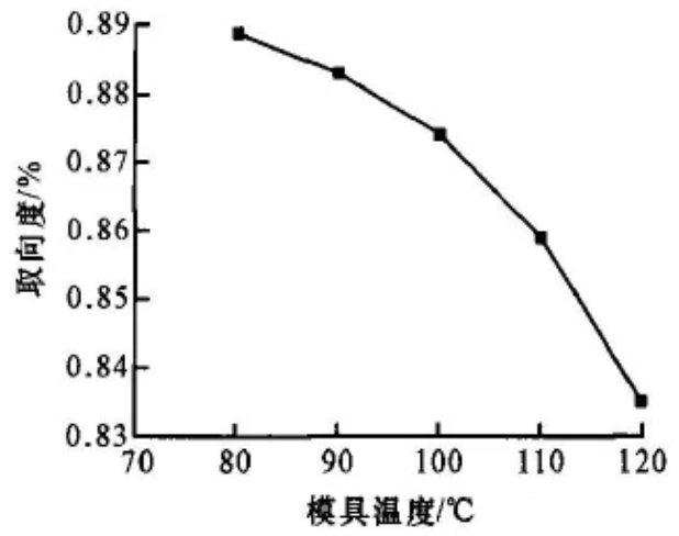 模温对聚丙烯成型结晶度产生的影响分析