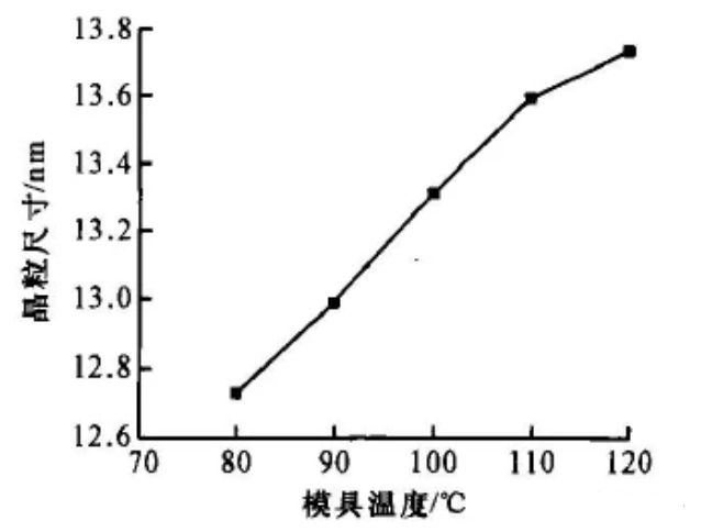 模温对聚丙烯成型结晶度产生的影响分析